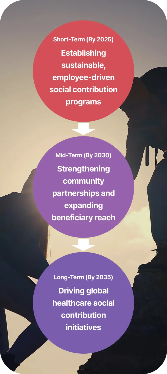 2024. Strengthen community engagement: deliver tailored CSR programs. 2025-2027. Build an integrated CSR system: establish CSR governance and mid-to-long-term strategy. 2028-2030. Strengthen CSR expertise: manage CSR performance and advance programs