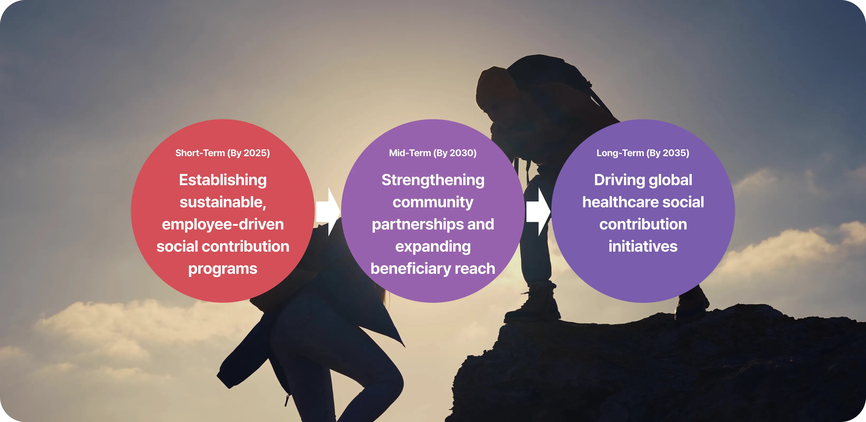2024. Strengthen community engagement: deliver tailored CSR programs. 2025-2027. Build an integrated CSR system: establish CSR governance and mid-to-long-term strategy. 2028-2030. Strengthen CSR expertise: manage CSR performance and advance programs