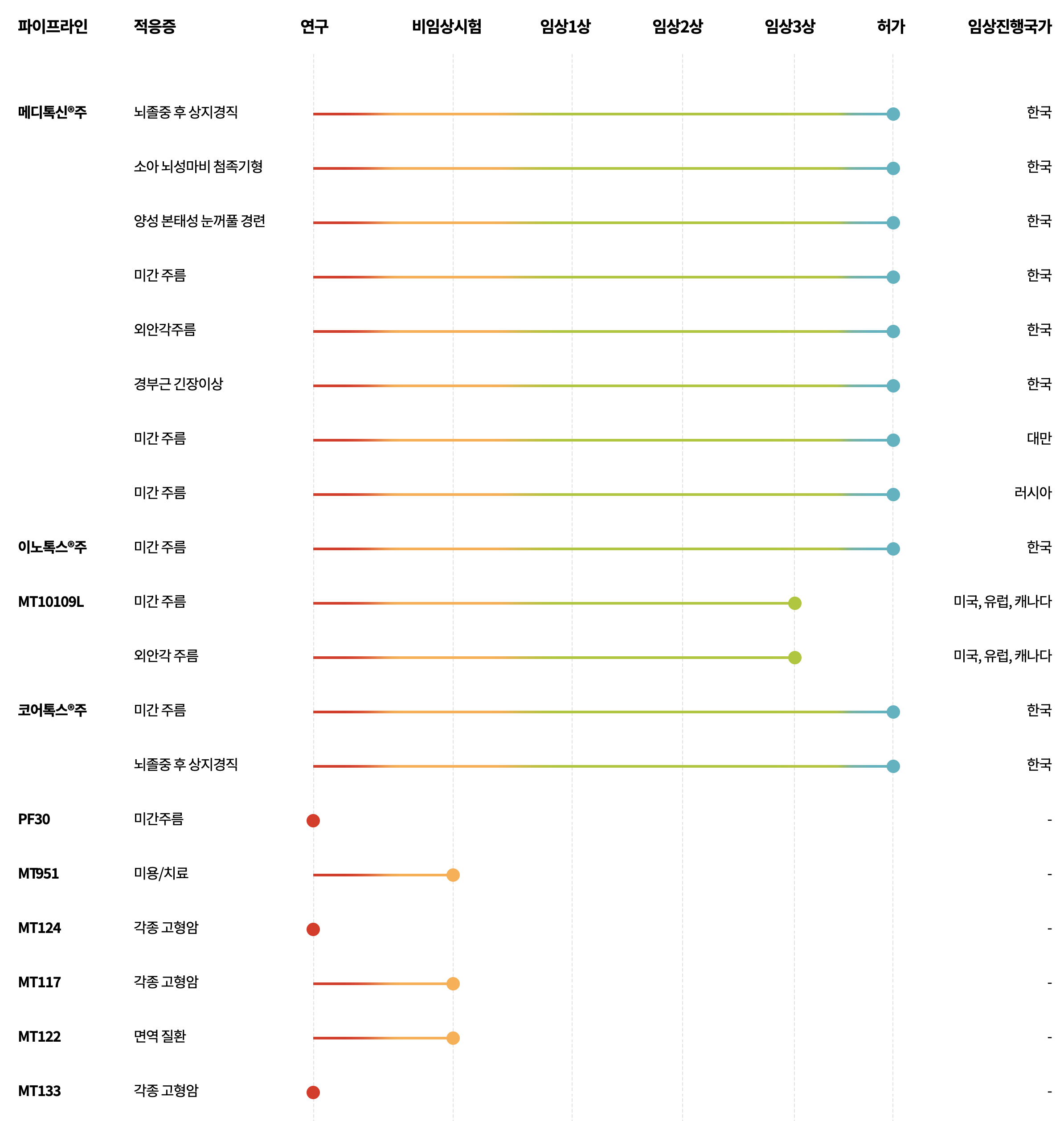바이오 의약품 그래프
