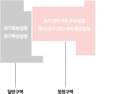 후기 인허가용 효능실험 후기 GLP CRO 예비 독성실험, 초기효능실험 초기독성실험, 일반구역, 청정구역